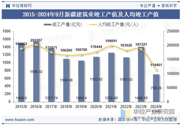 2015-2024年9月新疆建筑业竣工产值及人均竣工产值