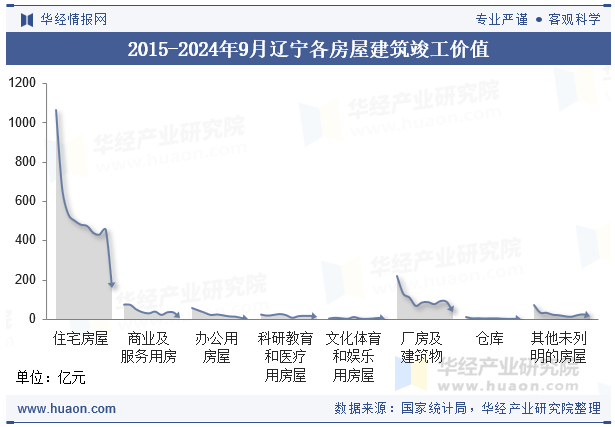 2015-2024年9月辽宁各房屋建筑竣工价值