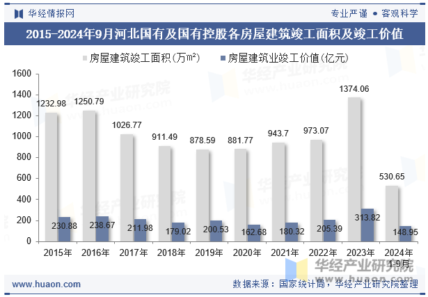 2015-2024年9月河北国有及国有控股各房屋建筑竣工面积及竣工价值