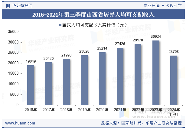 2016-2024年第三季度山西省居民人均可支配收入