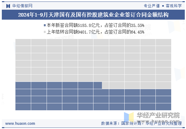 2024年1-9月天津国有及国有控股建筑业企业签订合同金额结构