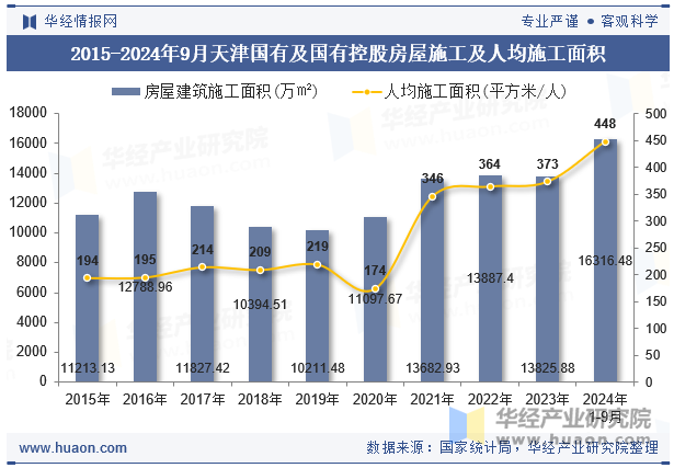 2015-2024年9月天津国有及国有控股房屋施工及人均施工面积