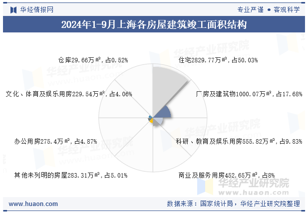 2024年1-9月上海各房屋建筑竣工面积结构