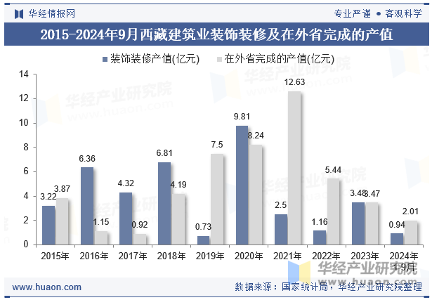 2015-2024年9月西藏建筑业装饰装修及在外省完成的产值