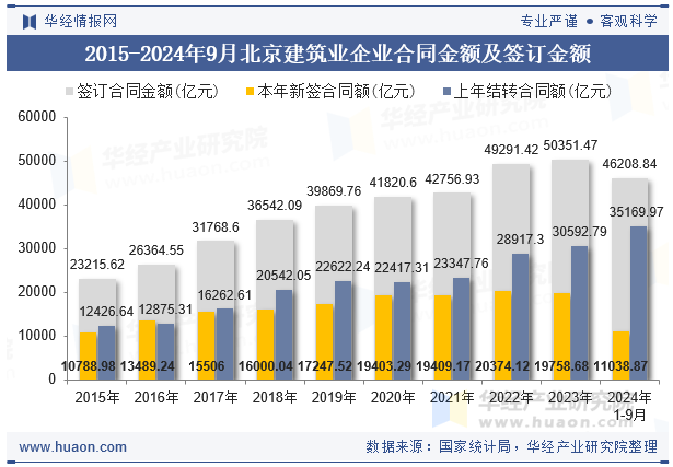 2015-2024年9月北京建筑业企业合同金额及签订金额