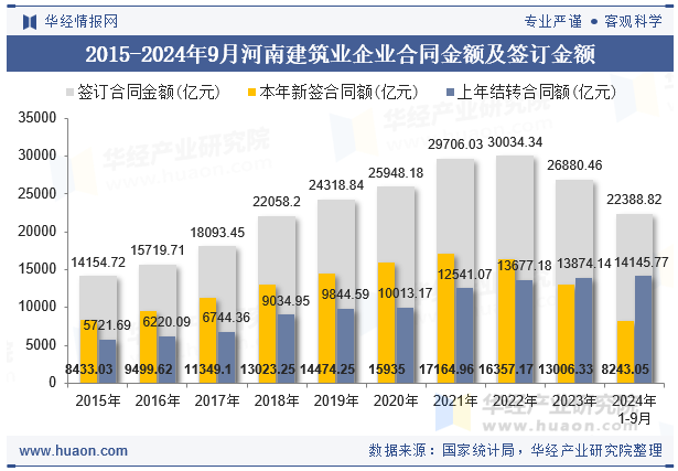 2015-2024年9月河南建筑业企业合同金额及签订金额