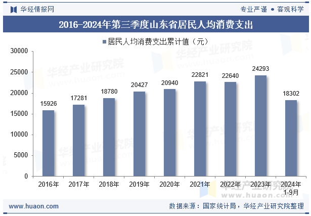 2016-2024年第三季度山东省居民人均消费支出