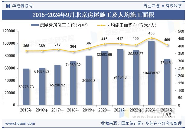 2015-2024年9月北京房屋施工及人均施工面积