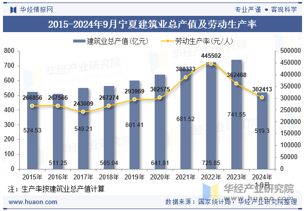 2015-2024年9月宁夏建筑业总产值及劳动生产率