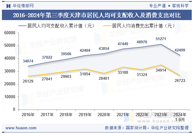 2016-2024年第三季度天津市居民人均可支配收入及消费支出对比