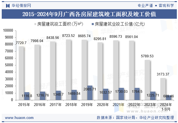 2015-2024年9月广西各房屋建筑竣工面积及竣工价值