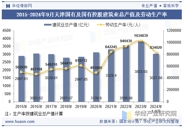 2015-2024年9月天津国有及国有控股建筑业总产值及劳动生产率