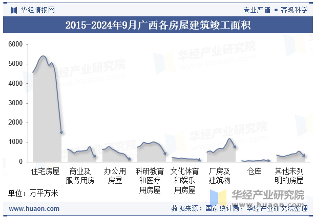 2015-2024年9月广西各房屋建筑竣工面积