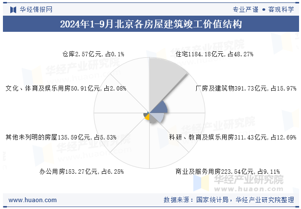 2024年1-9月北京各房屋建筑竣工价值结构