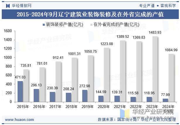 2015-2024年9月辽宁建筑业装饰装修及在外省完成的产值