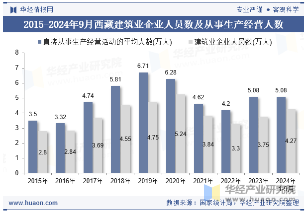 2015-2024年9月西藏建筑业企业人员数及从事生产经营人数