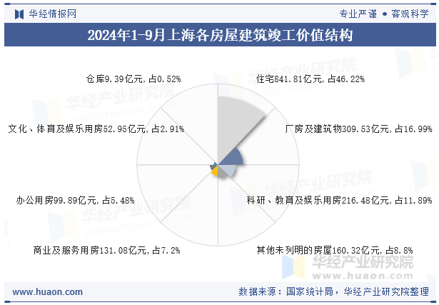 2024年1-9月上海各房屋建筑竣工价值结构