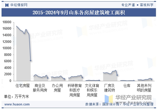 2015-2024年9月山东各房屋建筑竣工面积