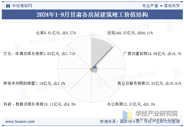 2024年1-9月甘肃各房屋建筑竣工价值结构