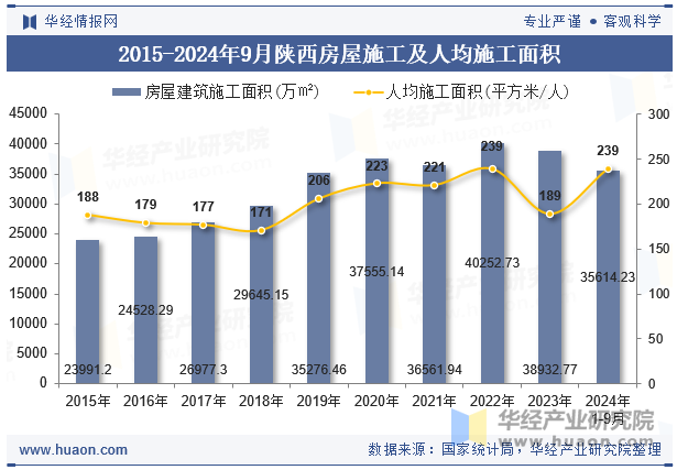 2015-2024年9月陕西房屋施工及人均施工面积