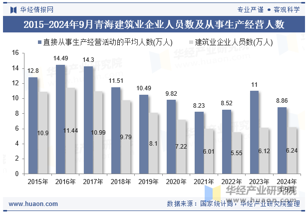 2015-2024年9月青海建筑业企业人员数及从事生产经营人数