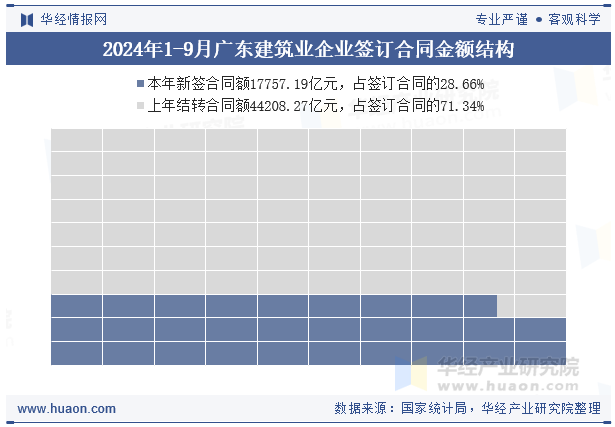 2024年1-9月广东建筑业企业签订合同金额结构