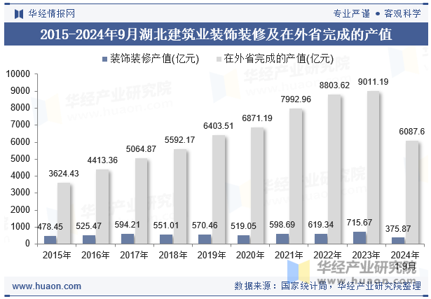 2015-2024年9月湖北建筑业装饰装修及在外省完成的产值