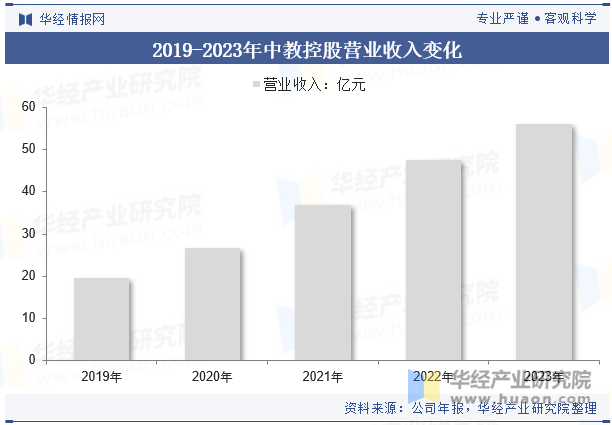 2019-2023年中教控股营业收入变化