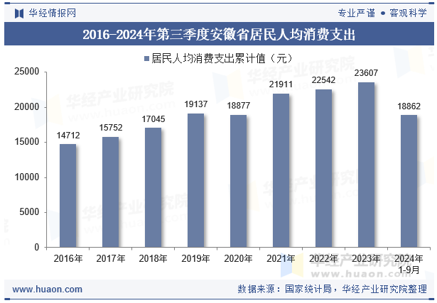 2016-2024年第三季度安徽省居民人均消费支出