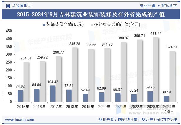 2015-2024年9月吉林建筑业装饰装修及在外省完成的产值