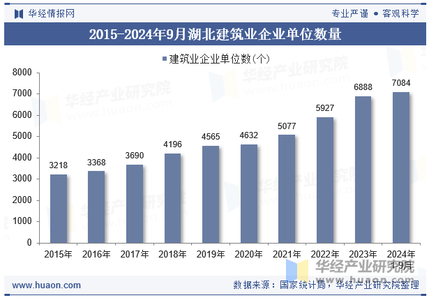 2015-2024年9月湖北建筑业企业单位数量