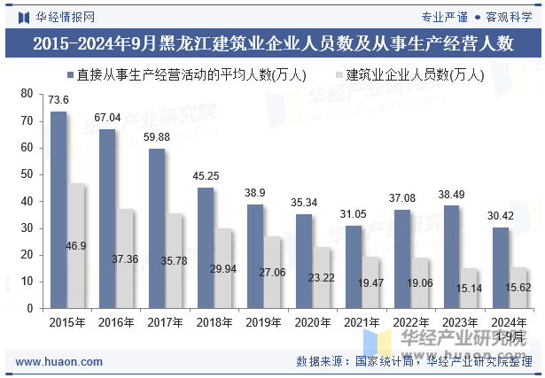 2015-2024年9月黑龙江建筑业企业人员数及从事生产经营人数