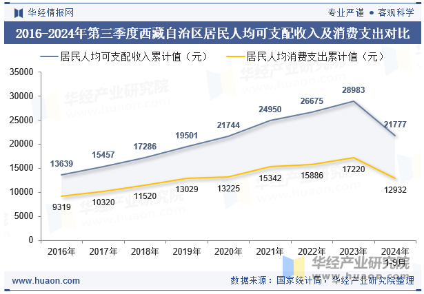 2016-2024年第三季度西藏自治区居民人均可支配收入及消费支出对比