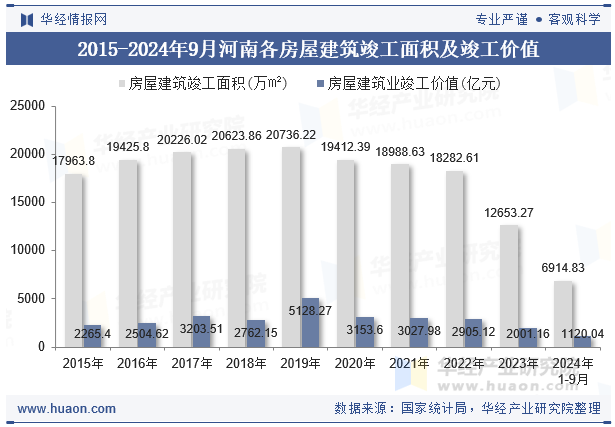 2015-2024年9月河南各房屋建筑竣工面积及竣工价值