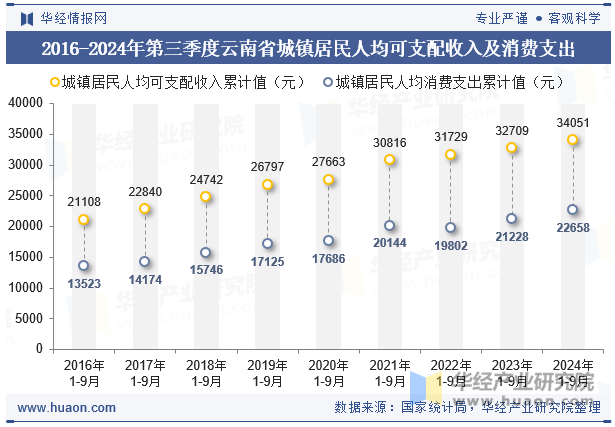 2016-2024年第三季度云南省城镇居民人均可支配收入及消费支出