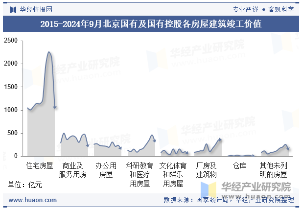 2015-2024年9月北京国有及国有控股各房屋建筑竣工价值