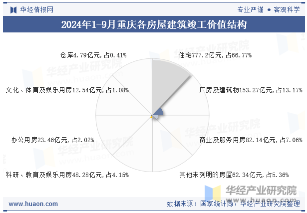 2024年1-9月重庆各房屋建筑竣工价值结构