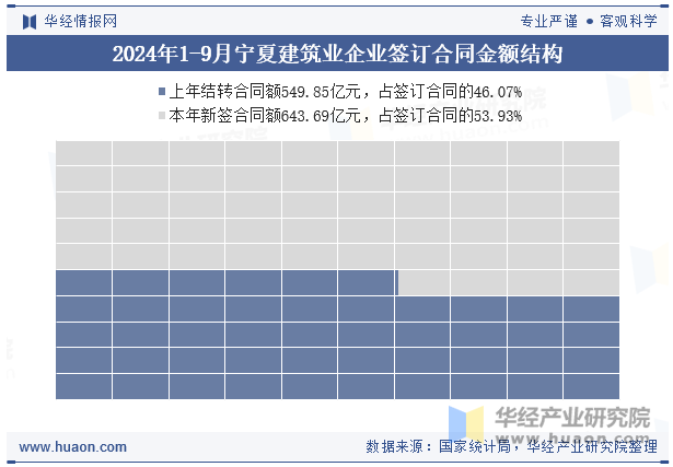 2024年1-9月宁夏建筑业企业签订合同金额结构