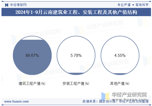 2024年1-9月云南建筑业工程、安装工程及其他产值结构