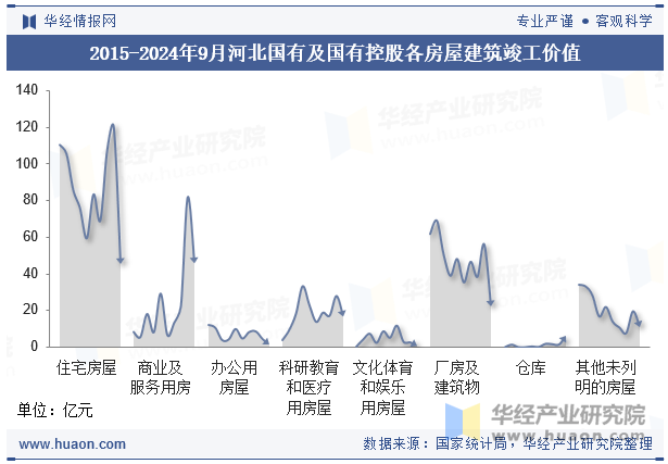 2015-2024年9月河北国有及国有控股各房屋建筑竣工价值