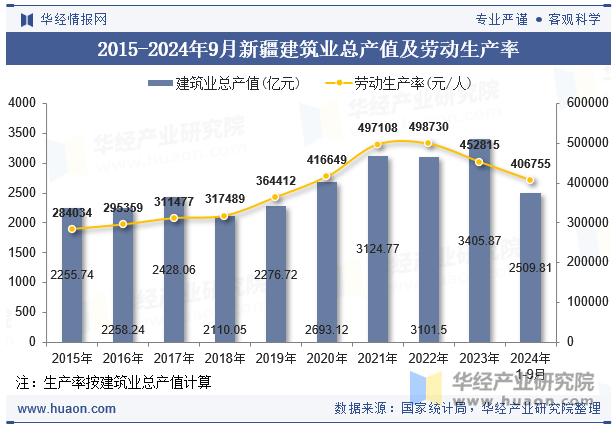 2015-2024年9月新疆建筑业总产值及劳动生产率