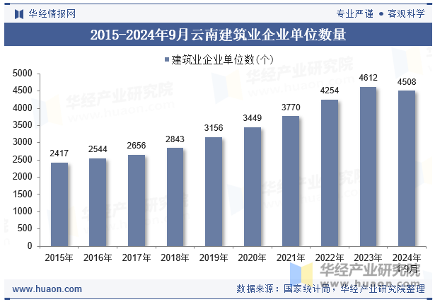 2015-2024年9月云南建筑业企业单位数量