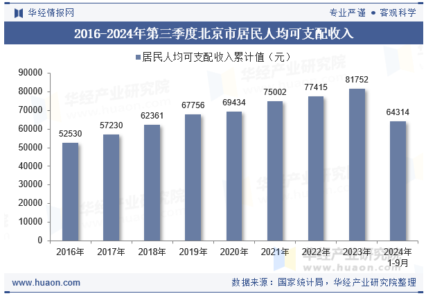 2016-2024年第三季度北京市居民人均可支配收入