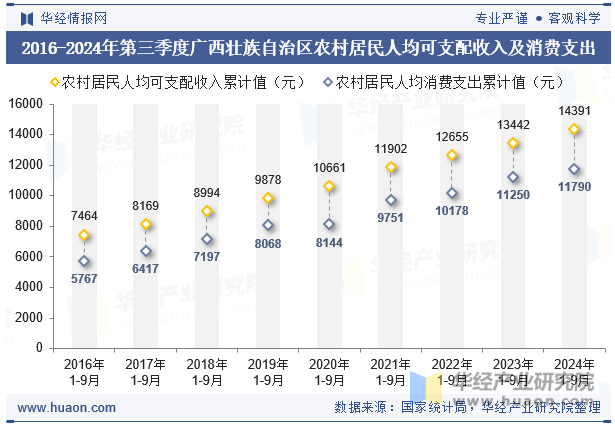 2016-2024年第三季度广西壮族自治区农村居民人均可支配收入及消费支出