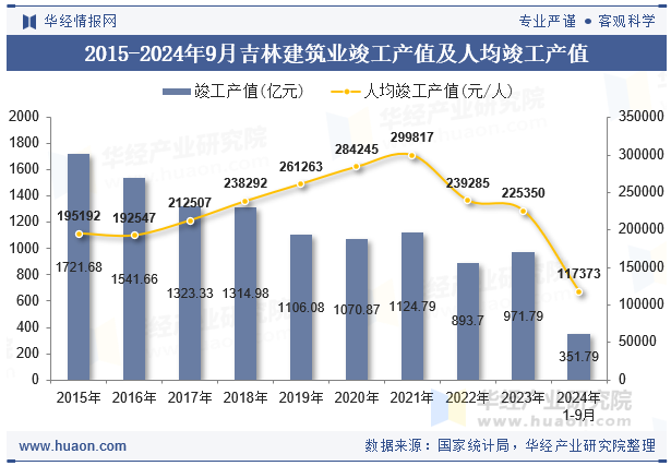 2015-2024年9月吉林建筑业竣工产值及人均竣工产值