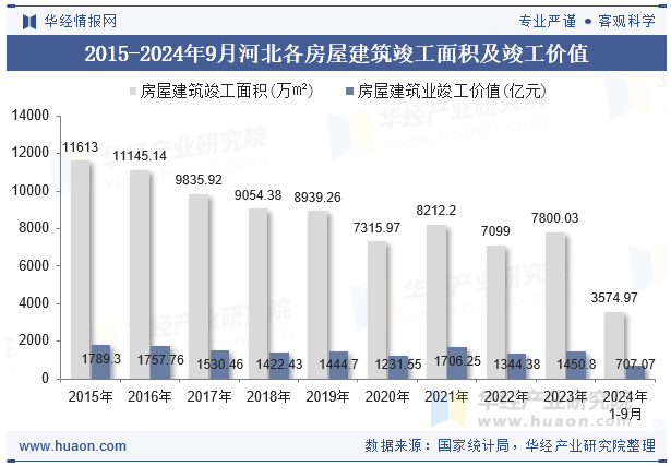 2015-2024年9月河北各房屋建筑竣工面积及竣工价值