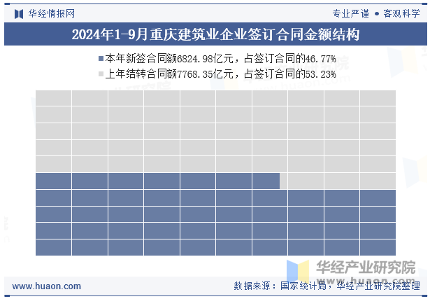 2024年1-9月重庆建筑业企业签订合同金额结构