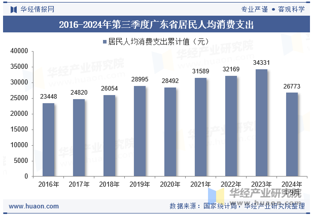 2016-2024年第三季度广东省居民人均消费支出