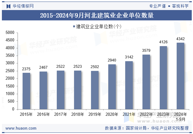 2015-2024年9月河北建筑业企业单位数量