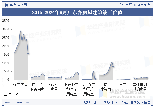 2015-2024年9月广东各房屋建筑竣工价值